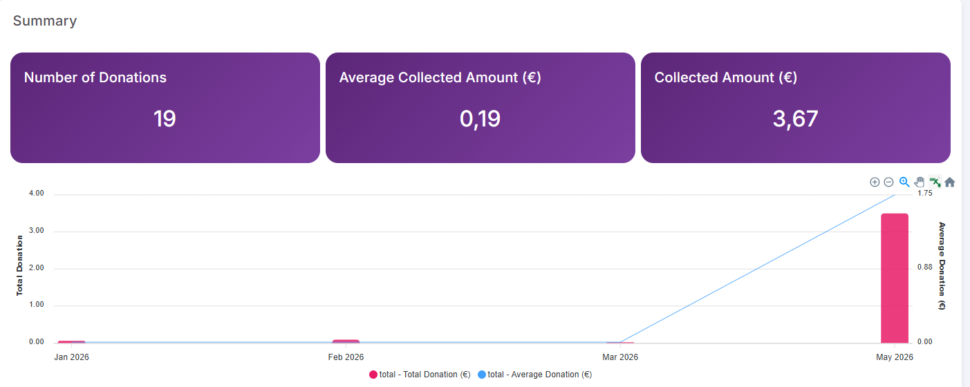 The Summary block of a report: three figures above a chart of monthly totals